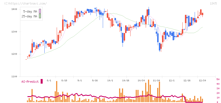 テノックス(1905)の日足チャート