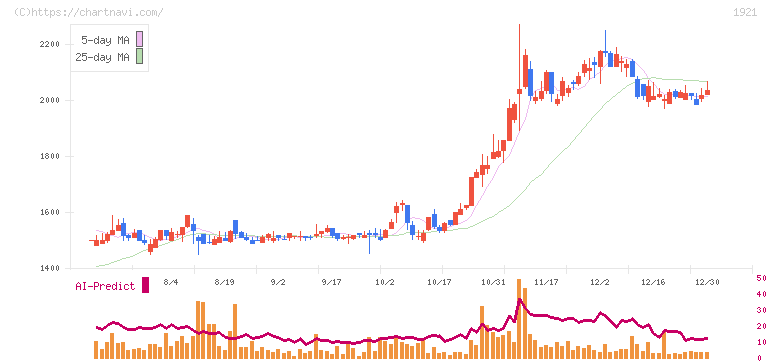 巴コーポレーション(1921)の日足チャート