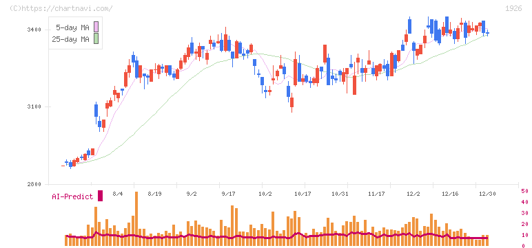 ライト工業(1926)の日足チャート