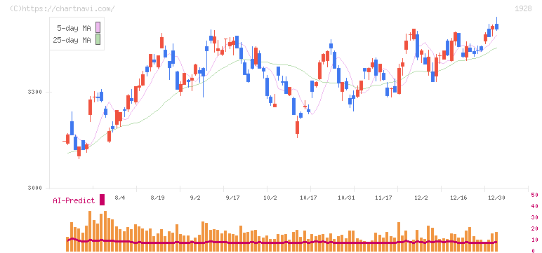積水ハウス(1928)の日足チャート