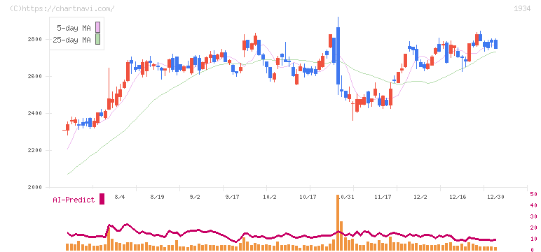 ユアテック(1934)の日足チャート