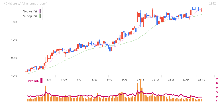 関電工(1942)の日足チャート