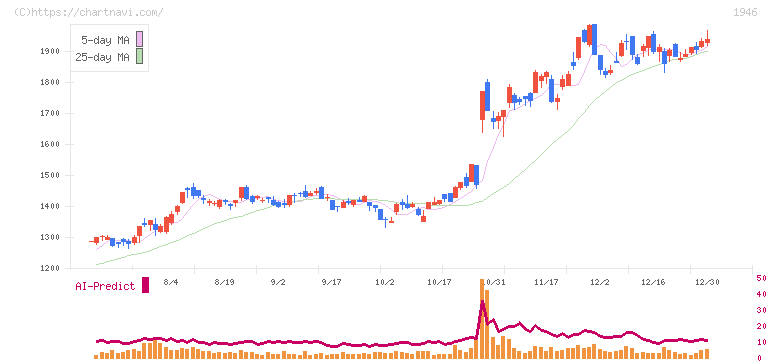 トーエネック(1946)の日足チャート
