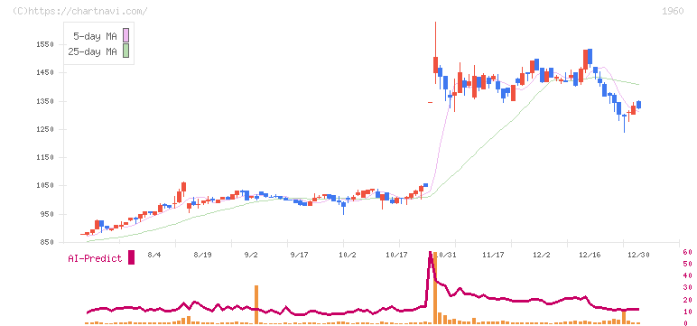 サンテック(1960)の日足チャート