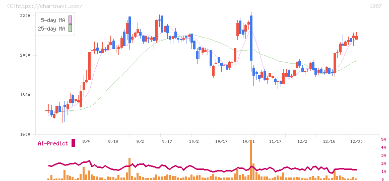 ヤマト(1967)の日足チャート