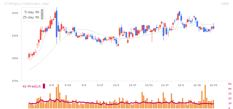 太平電業(1968)の日足チャート