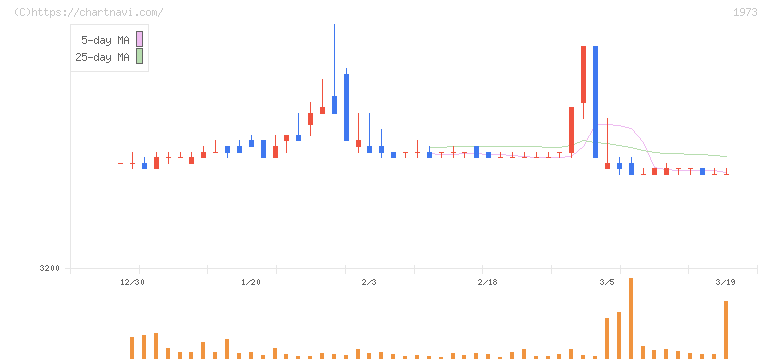 ＮＥＣネッツエスアイ(1973)の日足チャート