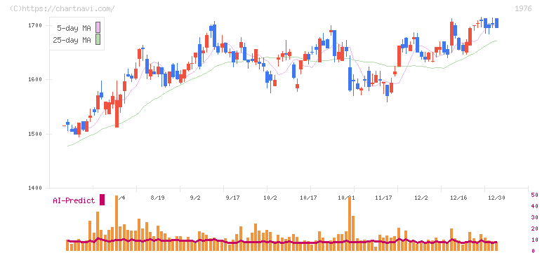 明星工業(1976)の日足チャート