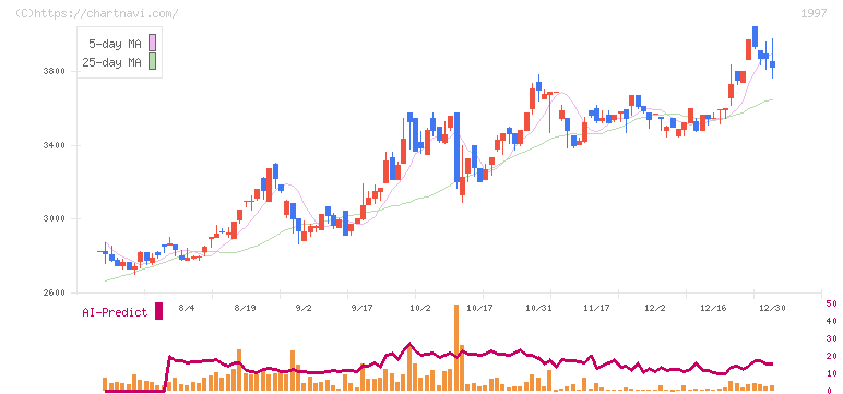 暁飯島工業(1997)の日足チャート