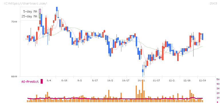 日東富士製粉(2003)の日足チャート