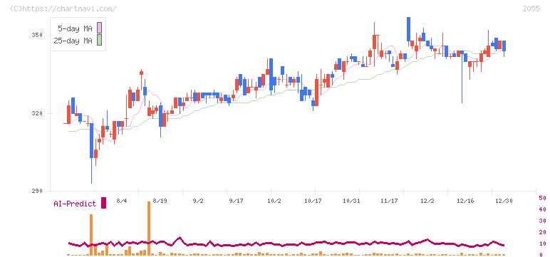 日和産業(2055)の日足チャート