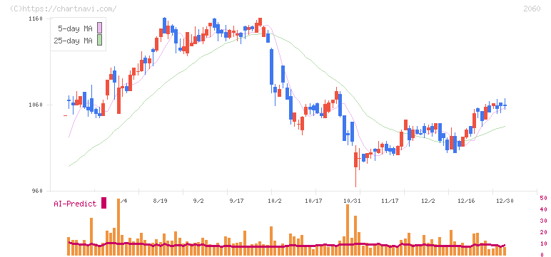 フィード・ワン(2060)の日足チャート