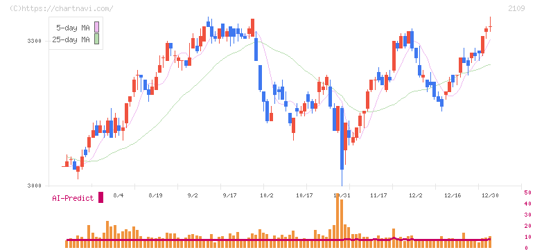 ＤＭ三井製糖(2109)の日足チャート