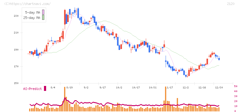 ＬＩＦＵＬＬ(2120)の日足チャート