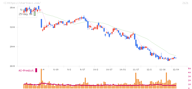 ＭＩＸＩ(2121)の日足チャート