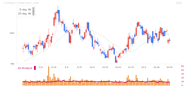 ＪＡＣ　Ｒｅｃｒｕｉｔｍｅｎｔ(2124)の日足チャート
