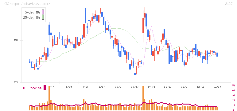 日本Ｍ＆Ａセンターホールディングス(2127)の日足チャート