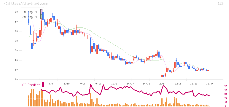燦キャピタルマネージメント(2134)の日足チャート