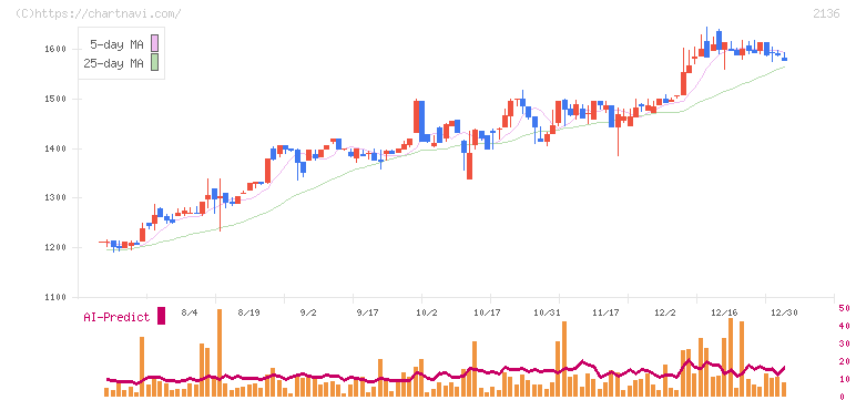 ヒップ(2136)の日足チャート
