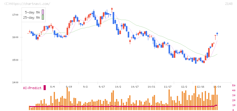 アイティメディア(2148)の日足チャート