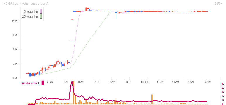ケアネット(2150)の日足チャート