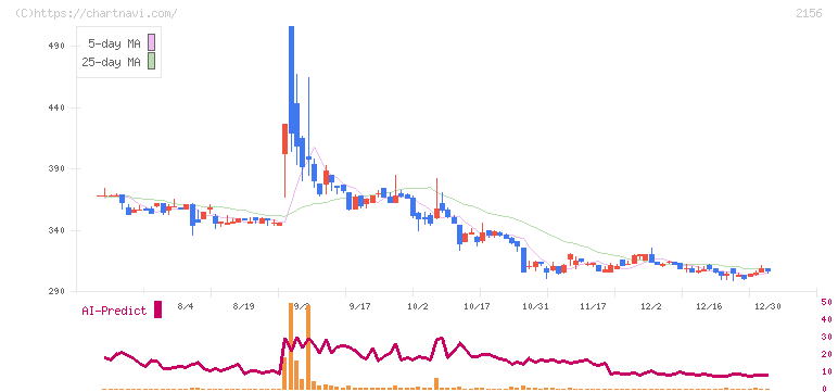 セーラー広告(2156)の日足チャート