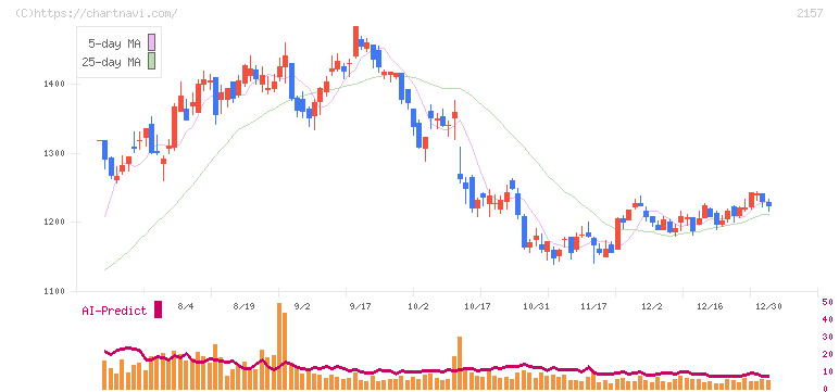 コシダカホールディングス(2157)の日足チャート