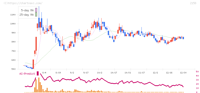 ＦＲＯＮＴＥＯ(2158)の日足チャート