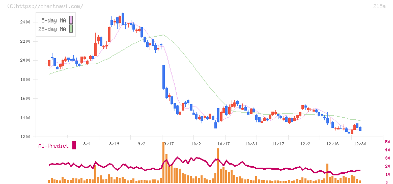 タイミー(215A)の日足チャート