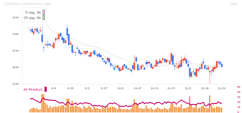ジーエヌアイグループ(2160)の日足チャート