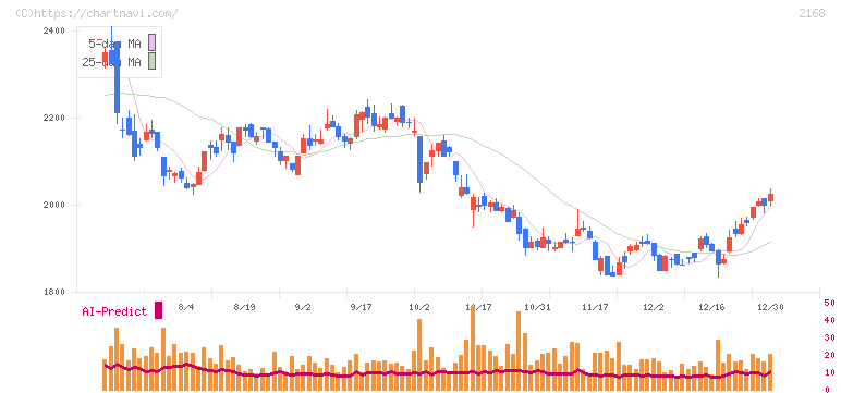 パソナグループ(2168)の日足チャート
