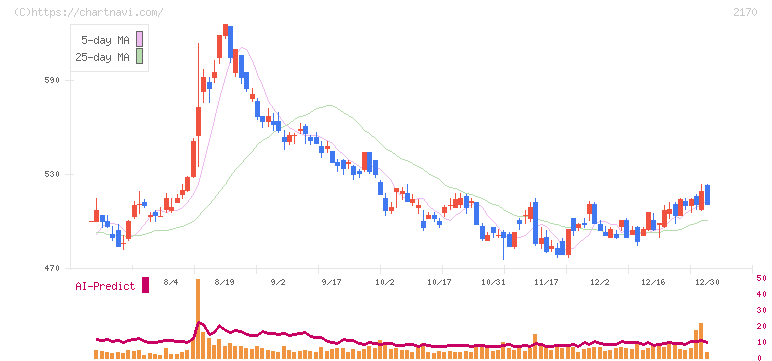 リンクアンドモチベーション(2170)の日足チャート