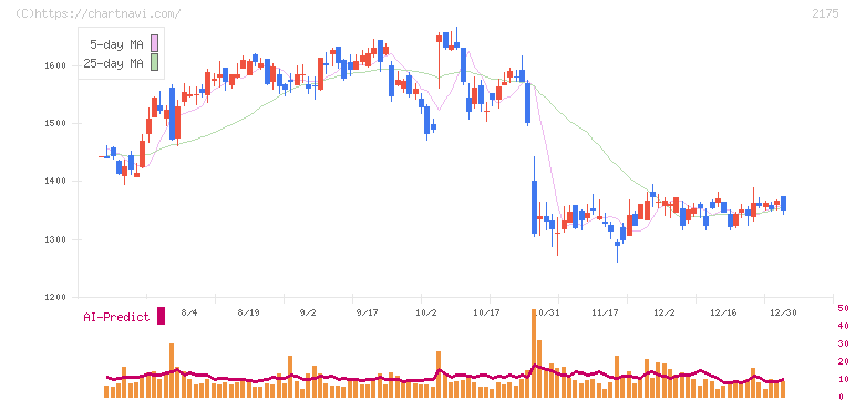 エス・エム・エス(2175)の日足チャート