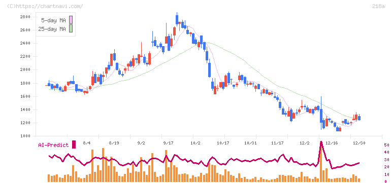 Ｌｉｂｅｒａｗａｒｅ(218A)の日足チャート