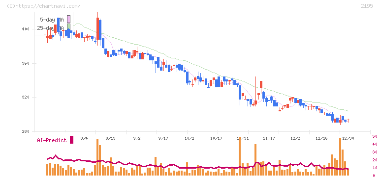アミタホールディングス(2195)の日足チャート