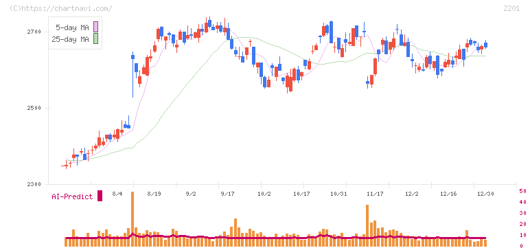 森永製菓(2201)の日足チャート
