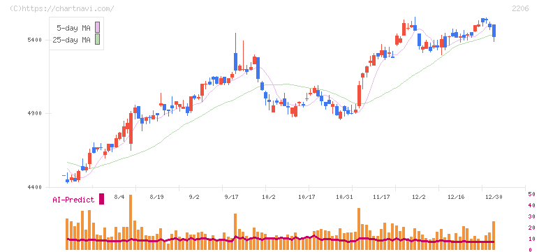 江崎グリコ(2206)の日足チャート