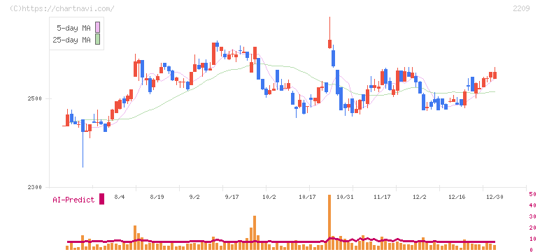 井村屋グループ(2209)の日足チャート