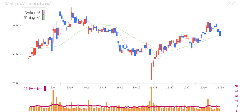 山崎製パン(2212)の日足チャート