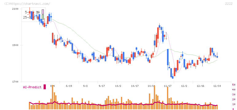 寿スピリッツ(2222)の日足チャート