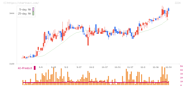 コモ(2224)の日足チャート
