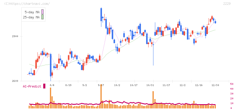 カルビー(2229)の日足チャート