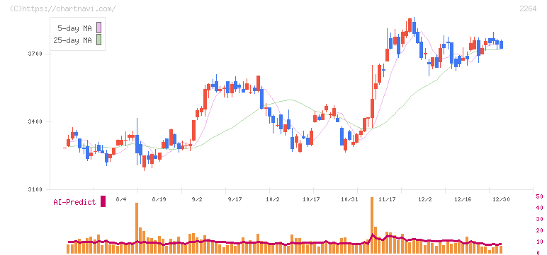 森永乳業(2264)の日足チャート