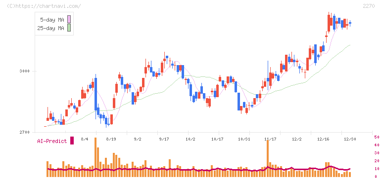 雪印メグミルク(2270)の日足チャート