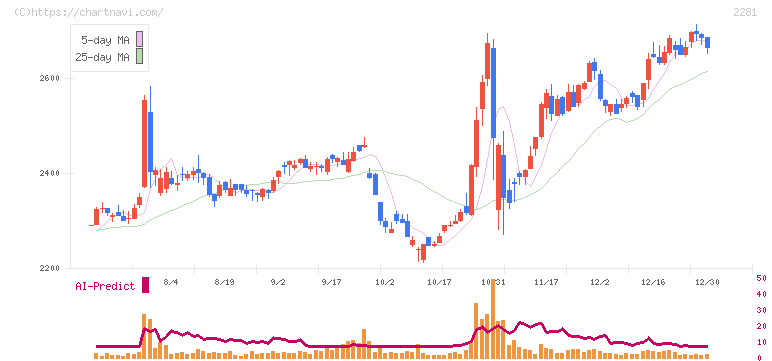 プリマハム(2281)の日足チャート