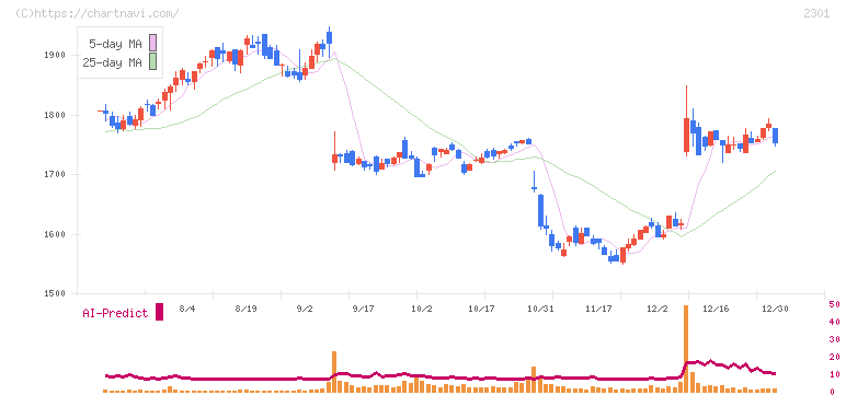学情(2301)の日足チャート