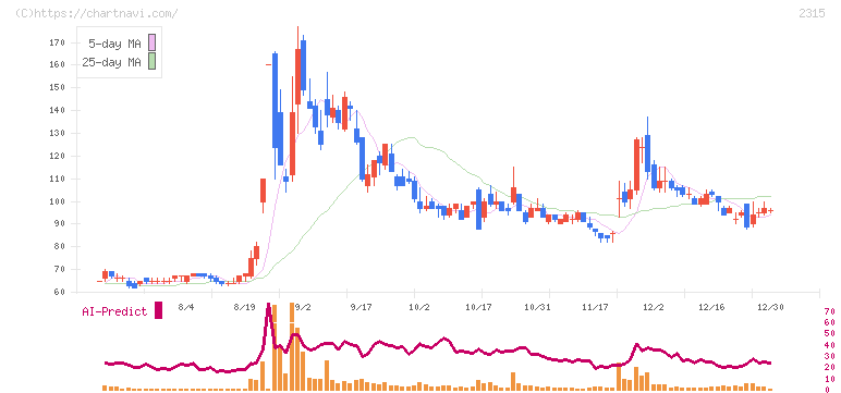 ＣＡＩＣＡ　ＤＩＧＩＴＡＬ(2315)の日足チャート