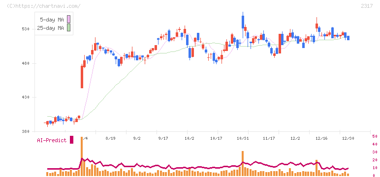 システナ(2317)の日足チャート