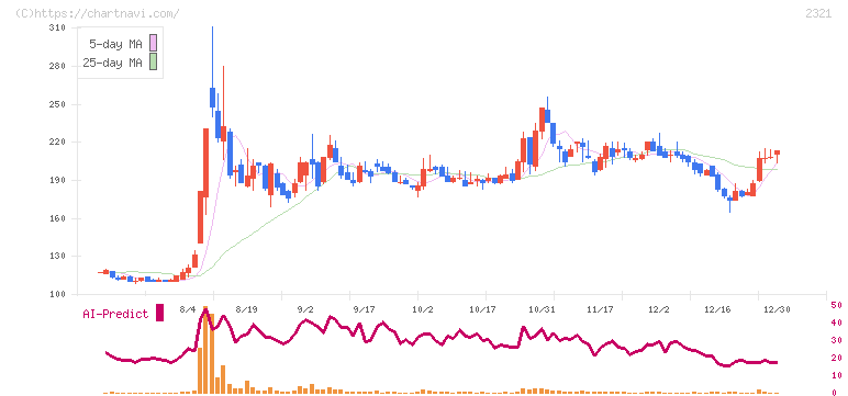 ソフトフロントホールディングス(2321)の日足チャート