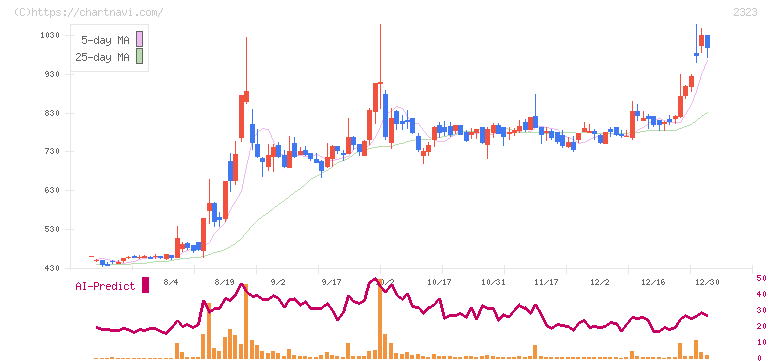 ｆｏｎｆｕｎ(2323)の日足チャート